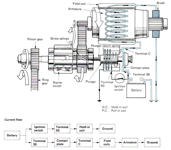 Image:Reduction Starter Pinion Ring Gears Engaged.jpg