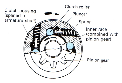 Conventional Starter Clutch Drive Cranking.jpg